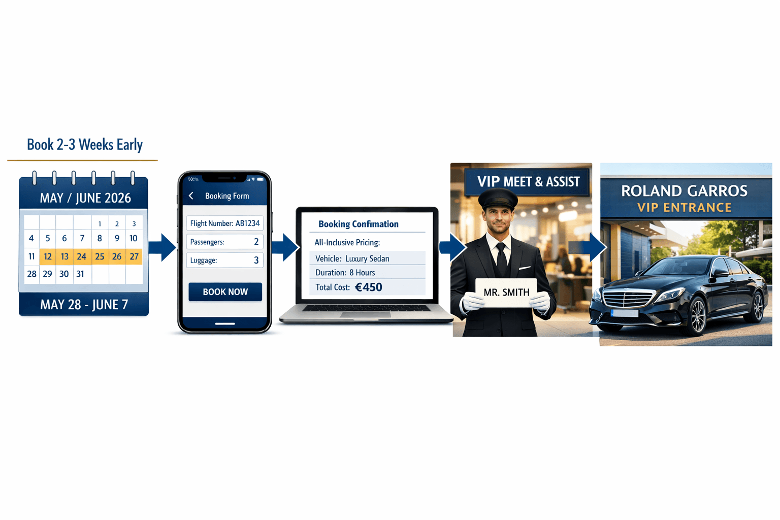 Landscape format (1536x1024) infographic-style composition showing step-by-step booking process timeline from left to right: first panel sho