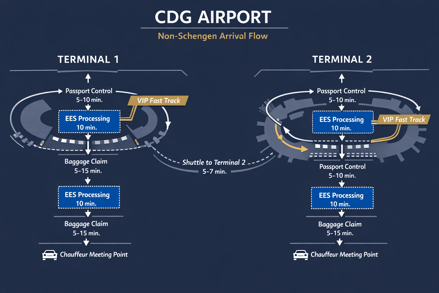 Overhead bird's-eye infographic-style illustration of CDG airport Terminal 1 and Terminal 2 layout showing non-Schengen